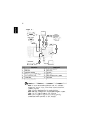 Page 2010
English
Note: To ensure the projector works well with your computer, 
please make sure the timing of the display mode is compatible 
with the projector.
Note: Functions vary depending on model definition.
Note: USB cable needs powered extender if the length is over 5 m.
Note: VGA OUT loops through for VGA IN 2 only.
Note: Some smartphones require a converter (supplied by 
smartphone maker) to enable the MHL function.
#Description#Description
1 Power cord 8 Audio cable jack/RCA
2 VGA cable 9 RS232...