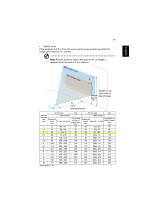 Page 2515
English•WXGA series
If the projector is 2.0 m from the screen, good image quality is possible for 
image sizes between 55 and 60.
Note: Remind as below figure, the space of 91 cm height is 
required when located at 2.0 m distance.
Desired
Distance 
(m)
Screen size Top Screen size Top
(Min zoom) (Max zoom)
Diagonal 
(inch)
W (cm) x H (cm) From base 
to top of 
image (cm)
Diagonal 
(inch)
W (cm) x H (cm)From base to 
top of image 
(cm)

1 27 59 x 37 41 30 65 x 40 45
1.5 41 88 x 55 62 45 97 x 60 68...