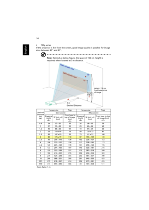 Page 2616
English
•720p series
If the projector is 3 m from the screen, good image quality is possible for image 
sizes between 80 and 87.
Note: Remind as below figure, the space of 130 cm height is 
required when located at 3 m distance.
Desired
Distance 
(m)
Screen sizeTopScreen sizeTop
(Min zoom) (Max zoom)
Diagonal 
(inch)
W (cm) x H 
(cm) From base to 
top of image 
(cm)
Diagonal 
(inch)
W (cm) x H 
(cm)From base to top 
of image (cm)

0.9 24 53 x 30 36 26 58 x 33 39
1 27 59 x 33 39 29 65 x 36 43
1.5 40 88...