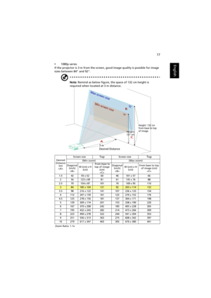 Page 2717
English•1080p series
If the projector is 3 m from the screen, good image quality is possible for image 
sizes between 84 and 92.
Note: Remind as below figure, the space of 132 cm height is 
required when located at 3 m distance.
Desired
Distance 
(m)
Screen sizeTopScreen sizeTop
(Min zoom) (Max zoom)
Diagonal 
(inch)
W (cm) x H 
(cm) From base to 
top of image 
(cm)
Diagonal 
(inch)
W (cm) x H 
(cm)From base to top 
of image (cm)

1.5 42 93 x 52 60 46 101 x 57 66
2 56 123 x 69 81 61 135 x 76 88
2.5 70...