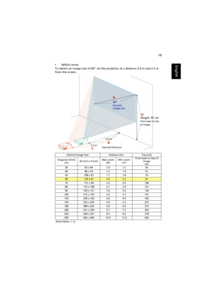 Page 2919
English•WXGA series
To obtain an image size of 60 set the projector at a distance 2.0 m and 2.2 m 
from the screen.
Desired Image Size Distance (m) Top (cm)
Diagonal (inch)
W (cm) x H (cm)Max zoom
Min zoom
From base to top of 
image

30 65 x 40 1.0 1.1 45
40 86 x 54 1.3 1.5 61
50 108 x 67 1.7 1.8 76
60129 x 812.02.291
70 151 x 94 2.3 2.6 106
80 172 x 108 2.7 2.9 121
90 194 x 121 3.0 3.3 136
100 215 x 135 3.3 3.7 151
120 258 x 162 4.0 4.4 182
150 323 x 202 5.0 5.5 227
180 388 x 242 6.0 6.6 272
200 431...