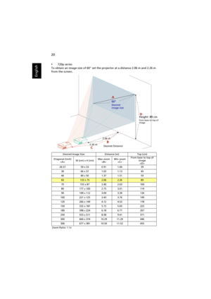 Page 3020
English
•720p series
To obtain an image size of 60 set the projector at a distance 2.06 m and 2.26 m 
from the screen.
Desired Image Size Distance (m) Top (cm)
Diagonal (inch)
W (cm) x H (cm)Max zoom
Min zoom
From base to top of 
image

26.5759 x 330.911.0039
3066 x 371.031.1345
4089 x 501.371.5159
60133 x 752.062.2689
70155 x 872.402.63104
80177 x 1002.753.01119
90199 x 1123.093.39134
100221 x 1253.433.76149
120266 x 1494.124.52178
150332 x 1875.155.65223
180398 x 2246.186.77267
250553 x...