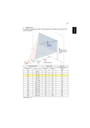 Page 3121
English•1080p series
To obtain an image size of 50 set the projector at a distance 1.6 m and 1.8 m 
from the screen.
Desired Image Size Distance (m) Top (cm)
Diagonal (inch)
W (cm) x H (cm)Max zoom
Min zoom
From base to top of 
image

3066 x 371.01.143
4089 x 501.31.458
50111 x 621.61.872
60133 x 752.02.287
70155 x 872.32.5101
80177 x 1002.62.9116
90199 x 1122.93.2130
100221 x 1253.33.6144
120266 x 1493.94.3173
150332 x 1874.95.4217
180398 x 2245.96.5260
200443 x 2496.67.2289
250553 x 3118.29.0361...
