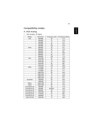 Page 6353
EnglishCompatibility modes
A. VGA Analog 
1 VGA Analog - PC Signal
ModesResolutionV.Frequency [Hz]H.Frequency [KHz]
VGA640x4806031.5
640x4807237.9
640x4807537.5
640x4808543.3
640x48012061.9
SVGA800x6005635.1
800x6006037.9
800x6007248.1
800x6007546.9
800x6008553.7
800x60012077.4
XGA1024x7686048.4
1024x7687056.5
1024x7687560.0
1024x7688568.7
1024x76812099.0
SXGA1152x8647063.8
1152x8647567.5
1152x8648577.1
1280x10246064.0
1280x10247277.0
1280x10247580.0
1280x10248591.1
QuadVGA1280x9606060.0...