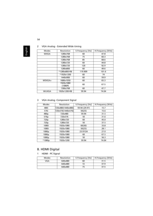 Page 6454
English
2 VGA Analog - Extended Wide timing
3 VGA Analog -Component Signal
B. HDMI Digital
1 HDMI - PC Signal
ModesResolutionV.Frequency [Hz]H.Frequency [KHz]
WXGA1280x7686047.8
1280x7687560.3
1280x7688568.6
1280x7206044.8
1280x72012092.9
1280x8006049.6
*1280x800-RB119.909101.6
*1920x12006074
1440x9006059.9
WSXGA+1680x10506065.3
1920x1080
(1080P)6067.5
1366x7686047.7
WUXGA1920x1200-RB59.9474.04
ModesResolutionV.Frequency [Hz]H.Frequency [KHz]
480i720x480(1440x480)59.94 (29.97)15.7...