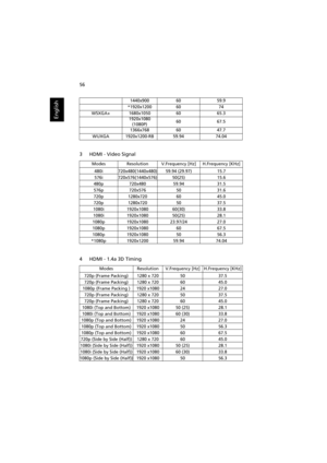 Page 6656
English
3 HDMI - Video Signal
4 HDMI - 1.4a 3D Timing
1440x9006059.9
*1920x12006074
WSXGA+1680x10506065.3
1920x1080
(1080P)6067.5
1366x7686047.7
WUXGA1920x1200-RB59.9474.04
ModesResolutionV.Frequency [Hz]H.Frequency [KHz]
480i720x480(1440x480)59.94 (29.97)15.7
576i720x576(1440x576)50(25)15.6
480p720x48059.9431.5
576p720x5765031.6
720p1280x7206045.0
720p1280x7205037.5
1080i1920x108060(30)33.8
1080i1920x108050(25)28.1
1080p1920x108023.97/2427.0
1080p1920x10806067.5
1080p1920x10805056.3...