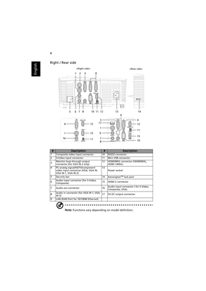 Page 144
English
Right / Rear side
Note: Functions vary depending on model definition.
#Description#Description
1 Composite video input connector 10 RS232 connector
2 S-Video input connector 11 Mini USB connector
3Monitor loop-through output 
connector (for VGA IN 2 only)12 HDMI/MHL connector (HDMI/MHL, 
HDMI 1/MHL)
4 PC analog signal/HDTV/component 
video input connector (VGA, VGA IN, 
VGA IN 1, VGA IN 2)13
Power socket
5
Security bar 14
Kensington
TM lock port
6Audio input connector (for S-Video,...