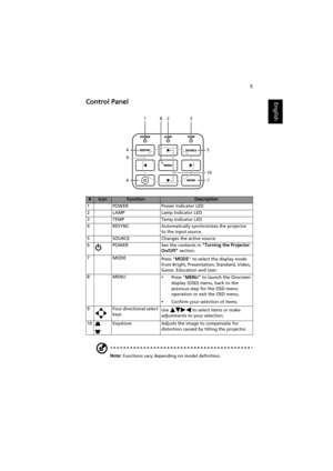 Page 155
EnglishControl Panel
Note: Functions vary depending on model definition.
#IconFunctionDescription
1 POWER Power Indicator LED
2 LAMP Lamp Indicator LED
3 TEMP Temp Indicator LED
4 RESYNC Automatically synchronizes the projector 
to the input source.
5 SOURCE  Changes the active source.
6 POWER See the contents in Turning the Projector 
On/Off section.
7MODE
Press MODE to select the display mode 
from Bright, Presentation, Standard, Video, 
Game, Education and User.
8MENU
•Press MENU to launch the...