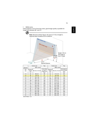 Page 2515
English•WXGA series
If the projector is 2.0 m from the screen, good image quality is possible for 
image sizes between 60 and 73.
Note: Remind as below figure, the space of 110 cm height is 
required when located at 2.0 m distance.
Desired
Distance 
(m)
Screen size Top Screen size Top
(Min zoom) (Max zoom)
Diagonal 
(inch)
W (cm) x H (cm) From base 
to top of 
image (cm)
Diagonal 
(inch)
W (cm) x H (cm)From base to 
top of image 
(cm)

1.5 45 98 x 61 69 54 117 x 73 82
2.060130 x 819173156 x 98110
2.5...