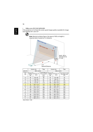 Page 2616
English
•1080p series (P5515/N156/PN-805)
If the projector is 3 m from the screen, good image quality is possible for image 
sizes between 93 and 127.
Note: Remind as below figure, the space of 183 cm height is 
required when located at 3 m distance.
Desired
Distance 
(m)
Screen sizeTopScreen sizeTop
(Min zoom) (Max zoom)
Diagonal 
(inch)
W (cm) x H 
(cm) From base to 
top of image 
(cm)
Diagonal 
(inch)
W (cm) x H 
(cm)From base to top 
of image (cm)

1.3 40 90 x 50 58 55 122 x 68 70
1.5 47 103 x 58...