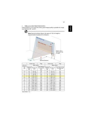 Page 2717
English•1080p series (H6517BD/E145D/HE-801J)
If the projector is 3 m from the screen, good image quality is possible for image 
sizes between 84 and 92.
Note: Remind as below figure, the space of 132 cm height is 
required when located at 3 m distance.
Desired
Distance 
(m)
Screen sizeTopScreen sizeTop
(Min zoom) (Max zoom)
Diagonal 
(inch)
W (cm) x H 
(cm) From base to 
top of image 
(cm)
Diagonal 
(inch)
W (cm) x H 
(cm)From base to top 
of image (cm)

1.5 42 93 x 52 60 46 101 x 57 66
2 56 123 x 69...