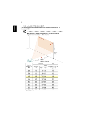 Page 2818
English
•1080p series (H6517ST/E145S/HE-801ST)
If the projector is 1.5 m from the screen, good image quality is possible for 
image sizes 136.
Note: Remind as below figure, the space of 196 cm height is 
required when located at 1.50 m distance.
Desired
Distance (m)
Screen sizeTop
(zoom)
Diagonal 
(inch)
W (cm) x H (cm) From base to top of 
image (cm)

0.50 45 100 x 56 65
0.75 68 150 x 85 98
1.00 91 200 x 113 131
1.25 113 251 x 141 163
1.50136301 x 169196
1.75 158 351 x 197 229
2.00 181 401 x 225 262...