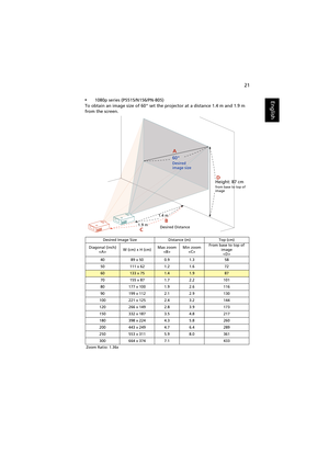 Page 3121
English•1080p series (P5515/N156/PN-805)
To obtain an image size of 60 set the projector at a distance 1.4 m and 1.9 m 
from the screen.
Desired Image Size Distance (m) Top (cm)
Diagonal (inch)
W (cm) x H (cm)Max zoom
Min zoom
From base to top of 
image

4089 x 500.91.358
50111 x 621.21.672
60133 x 751.41.987
70155 x 871.72.2101
80177 x 1001.92.6116
90199 x 1122.12.9130
100221 x 1252.43.2144
120266 x 1492.83.9173
150332 x 1873.54.8217
180398 x 2244.35.8260
200443 x 2494.76.4289
250553 x 3115.98.0361...