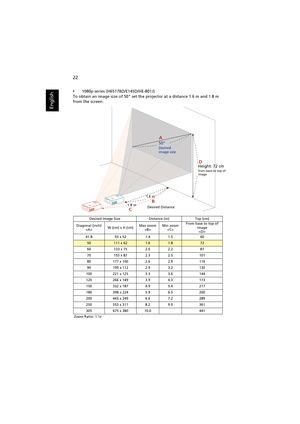 Page 3222
English
•1080p series (H6517BD/E145D/HE-801J)
To obtain an image size of 50 set the projector at a distance 1.6 m and 1.8 m 
from the screen.
Desired Image Size Distance (m) Top (cm)
Diagonal (inch)
W (cm) x H (cm)Max zoom
Min zoom
From base to top of 
image

41.893 x 521.41.560
50111 x 621.61.872
60133 x 752.02.287
70155 x 872.32.5101
80177 x 1002.62.9116
90199 x 1122.93.2130
100221 x 1253.33.6144
120266 x 1493.94.3173
150332 x 1874.95.4217
180398 x 2245.96.5260
200443 x 2496.67.2289
250553 x...