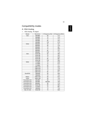 Page 6353
EnglishCompatibility modes
A. VGA Analog 
1 VGA Analog - PC Signal
ModesResolutionV.Frequency [Hz]H.Frequency [KHz]
VGA640x4806031.5
640x4807237.9
640x4807537.5
640x4808543.3
640x48012061.9
SVGA800x6005635.1
800x6006037.9
800x6007248.1
800x6007546.9
800x6008553.7
800x60012077.4
XGA1024x7686048.4
1024x7687056.5
1024x7687560.0
1024x7688568.7
1024x76812099.0
SXGA1152x8647063.8
1152x8647567.5
1152x8648577.1
1280x10246064.0
1280x10247277.0
1280x10247580.0
1280x10248591.1
QuadVGA1280x9606060.0...