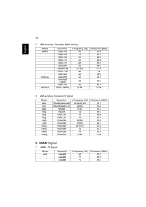 Page 6454
English
2 VGA Analog - Extended Wide timing
3 VGA Analog -Component Signal
B. HDMI Digital
1 HDMI - PC Signal
ModesResolutionV.Frequency [Hz]H.Frequency [KHz]
WXGA1280x7686047.8
1280x7687560.3
1280x7688568.6
1280x7206044.8
1280x72012092.9
1280x8006049.6
1280x800-RB119.909101.6
*1920x12006074
1440x9006059.9
WSXGA+1680x10506065.3
1920x1080
(1080P)6067.5
1366x7686047.7
WUXGA1920x1200-RB59.9474.04
ModesResolutionV.Frequency [Hz]H.Frequency [KHz]
480i720x480(1440x480)59.94 (29.97)15.7...