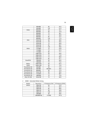 Page 6555
English
2 HDMI - Extended Wide timing
640x4808543.3
640x48012061.9
SVGA800x6005635.1
800x6006037.9
800x6007248.1
800x6007546.9
800x6008553.7
800x60012077.4
XGA1024x7686048.4
1024x7687056.5
1024x7687560.0
1024x7688568.7
1024x76812099.0
SXGA1152x8647063.8
1152x8647567.5
1152x8648577.1
1280x10246064.0
1280x10247277.0
1280x10247580.0
1280x10248591.1
QuadVGA1280x9606060.0
1280x9607575.2
SXGA+1400x10506065.3
UXGA 1600x1200 60 75.0
PowerBook G4 640x480 60 31.4
PowerBook G4 640x480 66.6(67) 34.9
PowerBook G4...