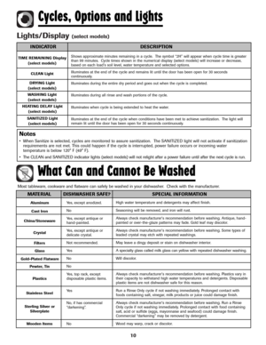Page 1110
Lights/Display (select models)
INDICATOR DESCRIPTION
TIME REMAINING Display
(select models)
CLEAN Light
DRYING Light
(select models)
WASHING Light
(select models)
HEATING DELAY Light
(select models)
SANITIZED Light
(select models)Shows approximate minutes remaining in a cycle.  The symbol “2H” will appear when cycle time is greater
than 99 minutes.  Cycle times shown in the numerical display (select models) will increase or decrease,
based on each load’s soil level, water temperature and selected...