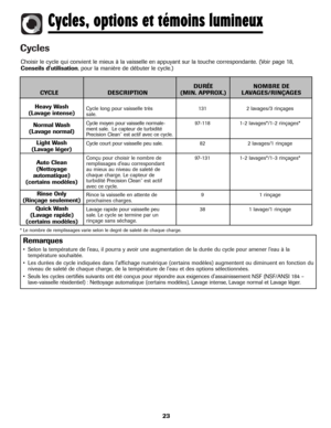 Page 24Cycles
DURÉE NOMBRE DE 
CYCLE DESCRIPTION (MIN. APPROX.) LAVAGES/RINÇAGES
Heavy Wash
(Lavage intense)
Normal Wash
(Lavage normal)
Light Wash
(Lavage léger)
Auto Clean
(Nettoyage
automatique)
(certains modèles)
Rinse Only 
(Rinçage seulement)
Quick Wash
(Lavage rapide)
(certains modèles)
Cycle long pour vaisselle très 131 2 lavages/3 rinçages
sale.
Cycle moyen pour vaisselle normale- 97-118 1-2 lavages*/1-2 rinçages*
ment sale.  Le capteur de turbidité 
Precision Clean
™est actif avec ce cycle.
Cycle...