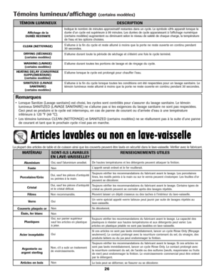 Page 27Témoins lumineux/affichage (certains modèles)
TÉMOIN LUMINEUX DESCRIPTION
Affichage de la 
DURÉE RESTANTE
CLEAN (NETTOYAGE)
DRYING (SÉCHAGE)
(certains modèles)
WASHING (LAVAGE)
(certains modèles)
HEATING DELAY (CHAUFFAGE
SUPPLÉMENTAIRE)
(certains modèles)
SANITIZED (LAVAGE 
SANITAIRE)
(certains modèles)
Indique le nombre de minutes approximatif restantes dans un cycle. Le symbole «2H» apparaît lorsque la
durée d’un cycle est supérieure à 99 minutes. Les durées de cycle apparaissant à l’affichage...