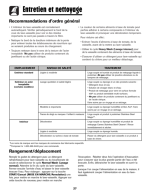 Page 28• L'intérieur du lave-vaisselle est normalement
autonettoyant. Vérifier périodiquement le fond de la
cuve du lave-vaisselle pour voir si des résidus
importants ne sont pas passés à travers le filtre.
• Nettoyer le bord de la doublure intérieure de la porte
pour enlever toutes les éclaboussures de nourriture qui
se seraient produites au cours du chargement.
• Toujours nettoyer dans le sens de la texture de l’acier
inoxydableNe pas utiliser de produits contenant du
javellisant ou de l’acide citrique.•...