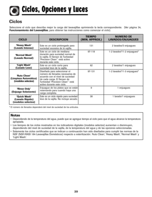 Page 4039
Ciclos
TIEMPO NUMERO DE
CICLO DESCRIPCION (MIN. APPROX.) LAVADOS/ENJUAGUES
‘Heavy Wash’
(Lavado Intenso)
‘Normal Wash’
(Lavado Normal)
‘Light Wash’
(Lavado Leve)
‘Auto Clean’
(Limpieza Automática)
(modelos selectos)
‘Rinse Only’
(Enjuage Solamente)
‘Quick Wash’ 
(Lavado Rápido) 
(modelos selectos)Este es un ciclo prolongado para 131 2 lavados/3 enjuagues
suciedad excesiva de la vajilla.
Este es un ciclo de mediana  97-118 1-2 lavados*/1-2 enjuagues*
duración para suciedad normal de
la vajilla. El...