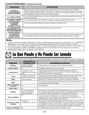 Page 4342
Luces/Indicador (modelos selectos)
INDICADOR DESCRIPCION
Indicador de
‘TIME REMAINING’ 
(TIEMPO RESTANTE)
Luz ‘CLEAN’ (LIMPIO)
Luz ‘DRYING’ (SECADO)
(modelos selectos)
Luz ‘WASHING’ 
(LAVANDO)
(modelos selectos)
Luz ‘HEATING DELAY’
(EXTENSION DEL CICLO
POR CALIENTAMIENTO)
(modelos selectos)
Luz ‘SANITIZED’
(ESTERILIZADO)
(modelos selectos)Muestra los minutos aproximados que faltan para el término de un ciclo. El símbolo “2H” aparecerá
cuando el tiempo del ciclo sea superior a 99 minutos. Los tiempos...