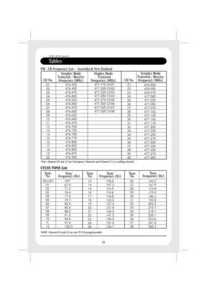 Page 20Tables
UNIDEN UHF CB Transceiver
18
NOTE: Channel 05 and 35 are not CT CSS programmable
CTCSS TONE List
Tone
No.
01
02
03
04
05
06
07
08
09
10
11
1213
14
15
16
17
18
19
20
21
22
24
2526
27
28
29
30
31
32
33
34
35
36
37
38 23 OFF
67.0
71.9
74.4
77.0
79.7
82.5
85.4
88.5
91.5
94.8
97.4
100.0
Tone
Frequency (Hz)Tone
No.Tone
Frequency (Hz)Tone
No.Tone
Frequency (Hz)
00 (’oF’)
103.5
107.2
110.9
114.8
118.8
123.0
127.3
131.8
136.5
141.3
146.2
151.4
156.7162.2
167.9
173.8
179.9
186.2
192.8
203.5
210.7
218.1...