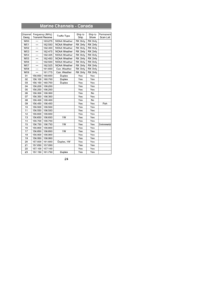 Page 26Marine Channels - Canada
Channel Frequency (MHz)
Traffic TypeShip to  Ship to PermanentDesig Transmit Receive Ship Shore Scan List
WX0 — 163.275 NOAA Weather RX Only RX OnlyWX1 — 162.550 NOAA Weather RX Only RX OnlyWX2 — 162.400 NOAA Weather RX Only RX OnlyWX3 — 162.475 NOAA Weather RX Only RX OnlyWX4 — 162.425 NOAA Weather RX Only RX OnlyWX5 — 162.450 NOAA Weather RX Only RX OnlyWX6 — 162.500 NOAA Weather RX Only RX OnlyWX7 — 162.525 NOAA Weather RX Only RX OnlyWX8 — 161.650 Can. Weather RX Only RX...