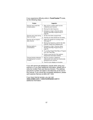 Page 57If you experience difficulty while inTrunkTracker™mode,
try the following steps.
Problem Suggestion
Scanner won’t track the
trunked system.1. May not be a system which can be
tracked by your scanner.
2. Missing the data frequency.
3. Change to a Type 1 Scanner setup.
Review Fleet Map Programming on
page 50.
Scanner won’t stop during
Scan List mode.1. No IDs have been programmed.
2. The IDs you have stored are not active.
Scanner will not acquire
data channel.1. Adjust the squelch for trunking mode.
See...