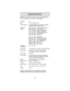 Page 58Specifications
Certified in accordance with FCC Rules and Regulations
Part 15, Subpart C, as of date of manufacture.
Channels: 300
Banks 10 (30 channels each)
Service Bands: 5–preprogrammed search bands (including
the NOAA Weather Service band)
Frequency
Range:29.0–29.7 MHz 10 Meter Amateur Band
29.7–50.0 MHz VHF Low Band
50.0–54.0 MHz 6 Meter Amateur Band
137–144 MHz Military Land Mobile
144–148 MHz 2 Meter Amateur Band
148–174 MHz VHF High Band
Above bands in 5 kHz steps
108–137 MHz Aircraft Band...