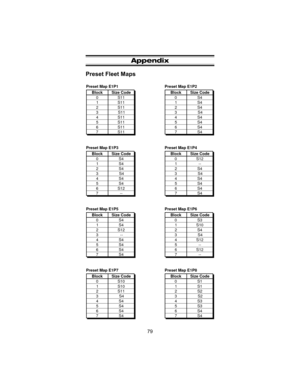 Page 83Appendix
Preset Fleet Maps
79
Preset Map E1P1
Size Code
S11 S11
S11
S11
S11
S11
S11 Block
1 0
2
3
4
5
6
7S11
Preset Map E1P2
Size Code
S4 S4
S4
S4
S4
S4
S4 Block
1 0
2
3
4
5
6
7S4
Preset Map E1P3
Size Code
S4 S4
S4
S4
S4
S4
S12 Block
1 0
2
3
4
5
6
7--
Preset Map E1P4
Size Code
-- S12
S4
S4
S4
S4
S4 Block
1 0
2
3
4
5
6
7S4
Preset Map E1P5
Size Code
S4 S4
S12
--
S4
S4
S4 Block
1 0
2
3
4
5
6
7S4
Preset Map E1P6
Size Code
S10S3
S4
S4
S12
--
S12 Block
1 0
2
3
4
5
6
7--
Preset Map E1P7
Size Code
S10 S10
S11...