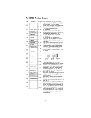 Page 88An EDACS Trunked System
84
This chart shows how talk groups may
organized within an EDACS system at the
AGENCY level. The FLEETS and
SUBFLEETS cannot be shown at this scale
because there are 2048 possibilities.
The system is logical and easy
to understand.
System users are given blocks of talk
groups. Sizes vary but most large cities and
other agencies have blocks of 128
channels. Smaller cities have only 64
or 32 channels.
In this example, the County Sheriff is
Agency 01. The city of Sullivan is Agency...