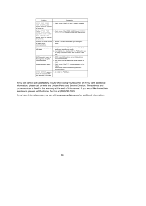 Page 8480
If you still cannot get satisfactory results while using your scanner or if you want additional
information, please call or write the Uniden Parts and Service Division. The address and
phone number is listed in the warranty at the end of this manual. If you would like immediate
assistance, please call Customer Service at (800)297-1023.
If you have internet access, you can visit scanner.uniden.comfor additional information.       
Problem Suggestion
APCO  P25  CARD 
NOT  INSTALLED 
appear when the...