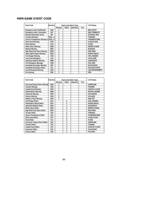 Page 9389
NWR-SAME EVENT CODE
Event Code Standard Event Level (Siren Type) LCD DisplayWarning Watch Statement TestHurricane/Tropical Storm Warning HUW 0 HURRICANETsunami Warning TSW 0 TSUNAMICoastal Flood Warning CFW 0 COASTAL FLOODSpecial Marine Warning SMW 0 SPECIAL MARINEAvalanche Warning AVW 0 AVALANCHEVolcano Warning VOW 0 VOLCANOShelter In Place Warning SPW 0 SHELTERCivil Danger Watch CDA 0 CIVIL DANGERRadiological Hazard Watch RHA 0 RADIOLOGICALHazardous Material Watch HMA 0 HAZARDOUSWinter Storm Watch...