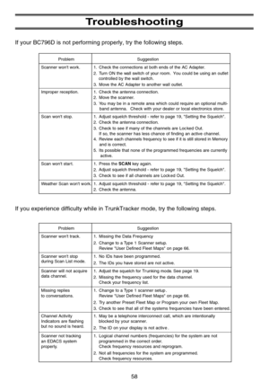 Page 6458
Troubleshooting
If your BC796D is not performing properly, try the following steps.
If you experience difficulty while in TrunkTracker mode, try the following steps.
Problem Suggestion
Scanner wont work. 1. Check the connections at both ends of the AC Adapter.
2. Turn ON the wall switch of your room. You could be using an outlet  
controlled by the wall switch. 
3. Move the AC Adapter to another wall outlet.
Improper reception. 1. Check the antenna connection.
2. Move the scanner.
3. You may be in a...