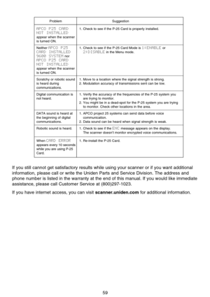 Page 6559
Problem Suggestion
APCO  P25  CARD 
NOT  INSTALLED  
appear when the scanner 
is turned ON.
Neither APCO  P25 
CARD  INSTALLED 
9600  SYSTEM nor 
APCO  P25  CARD 
NOT  INSTALLED 
appear when the scanner 
is turned ON.
Scratchy or robotic sound 
is heard during 
communications.
Digital communication is 
not heard.
DATA sound is heard at 
the beginning of digital 
communications.
Robotic sound is heard.
When CARD  ERROR 
appears every 10 seconds 
while you are using P-25 
Card.1. Check to see if the...