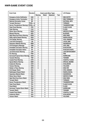 Page 7468
Hurricane/Tropical Storm Warning HUW 0 HURRICANETsunami Warning TSW 0 TSUNAMICoastal Flood Warning CFW 0 COASTAL FLOODSpecial Marine Warning SMW 0 SPECIAL MARINEAvalanche Warning AVW 0 AVALANCHEVolcano Warning VOW 0 VOLCANOShelter In Place Warning SPW 0 SHELTERCivil Danger Watch CDA 0 CIVIL DANGERRadiological Hazard Watch RHA 0 RADIOLOGICALHazardous Material Watch HMA 0 HAZARDOUSWinter Storm Watch WSA 0 WINTER STORMHigh Wind/ Dust Storm Watch HWA 0 HIGH WINDTornado Watch TOA 0 TORNADOSevere...