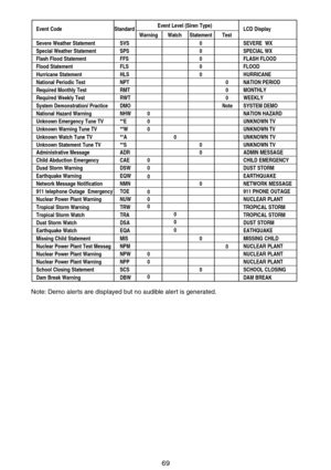 Page 7569
Event Code StandardEvent Level (Siren Type)
LCD DisplayWarning Watch Statement Test
Severe Weather Statement SVS 0 SEVERE WXSpecial Weather Statement SPS 0 SPECIAL WXFlash Flood Statement FFS 0 FLASH FLOODFlood Statement FLS 0 FLOODHurricane Statement HLS 0 HURRICANENational Periodic Test NPT 0 NATION PERIODRequired Monthly Test RMT 0 MONTHLYRequired Weekly Test RWT 0
0WEEKLYSystem Demonstration/ Practice DMO Note SYSTEM DEMONational Hazard Warning NHW 0 NATION HAZARDUnknown Emergency Tune TV **E 0...