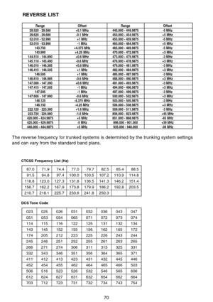 Page 7670
CTCSS Frequency List (Hz)
DCS Tone  Code
67.0
91.5
118.8
156.7
210.771.9
94.8
123.0
162.2
218.174.4
97.4
127.3
167.9
225.777.0
100.0
131.8
173.8
233.679.7
103.5
136.5
179.9
241.882.5
107.2
141.3
186.2
250.385.4
110.9
146.2
192.888.5
114.8
151.4
203.5
023
051
114
143
174
245
266
332
411
452
506
612
703025
053
115
145
205
246
271
343
412
454
516
624
712026
054
116
152
212
251
274
346
413
455
523
627
723031
065
122
155
223
252
306
351
423
462
526
631
731032
071
125
156
225
255
311
356
431
464
532
632...