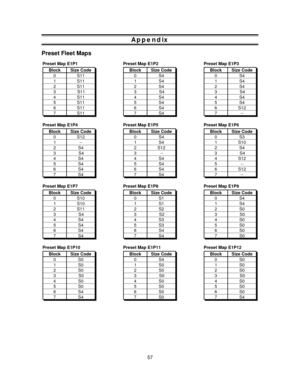 Page 57Appendix
Preset Fleet Maps
Preset Map E1P1
Size Code
S11 S11
S11
S11
S11
S11
S11 Block
1 0
2
3
4
5
6
7S11
Preset Map E1P2
Size Code
S4 S4
S4
S4
S4
S4
S4 Block
1 0
2
3
4
5
6
7S4
Preset Map E1P3
Size Code
S4 S4
S4
S4
S4
S4
S12 Block
1 0
2
3
4
5
6
7--
Preset Map E1P4
Size Code
-- S12
S4
S4
S4
S4
S4 Block
1 0
2
3
4
5
6
7S4
Preset Map E1P5
Size Code
S4 S4
S12
--
S4
S4
S4 Block
1 0
2
3
4
5
6
7S4
Preset Map E1P6
Size Code
S10S3
S4
S4
S12
--
S12 Block
1 0
2
3
4
5
6
7--
Preset Map E1P7
Size Code
S10 S10
S11
S4...