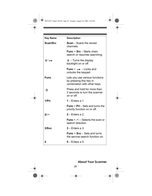 Page 2828
About Your Scanner
Scan/Src Scan – Scans the stored 
channels.
Func + Src 
– Starts chain 
search or resumes searching.
/ 
– Turns the display 
backlight on or off.
Func +   
– Locks and 
unlocks the keypad.
FuncLets you use various functions 
by pressing this key in 
combination with other keys.
Press and hold for more than 
2 seconds to turn the scanner 
on or off.
1/Pri 1 
– Enters a 1.
Func + Pri 
– Sets and turns the 
priority function on or off.
2/2 
– Enters a 2.
Func +   
– Selects the scan or...