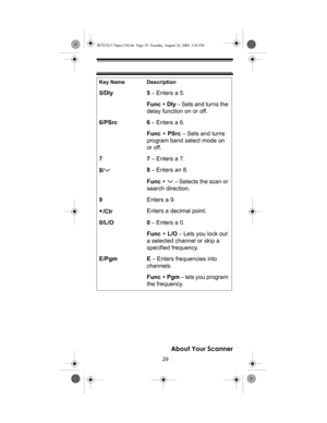 Page 2929
About Your Scanner
5/Dly 5 – Enters a 5.
Func + Dly 
– Sets and turns the 
delay function on or off.
6/PSrc 6 
– Enters a 6.
Func + PSrc 
– Sets and turns 
program band select mode on 
or off.
77 
– Enters a 7.
8/8 
– Enters an 8.
Func +   
– Selects the scan or 
search direction.
9Enters a 9.
/ClrEnters a decimal point.
0/L/O 0 
– Enters a 0.
Func + L/O 
– Lets you lock out 
a selected channel or skip a 
specified frequency.
E/Pgm E 
– Enters frequencies into 
channels.
Func + Pgm 
– lets you program...