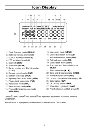 Page 7Icon Display
Uniden®
, BearTracker®
and Bearcat®
are registered trademarks of Uniden America
Corporation.
TrunkTracker is a proprietary trademark of Uniden America Corporation.
3
1
10111213141516171819
23456789
20 282122212324252627
1. Trunk Tracking mode (TRUNK)
2. Motorola trunking channel (
M)
3. EDACS trunking channel (
E)
4. LTR trunking channel (
L)
5. Scan list (
LIST)
6. Scan bank (
BANK)
7. Bank’s number and ID’s list number
(
12345)
8. Remote control mode (
RMT)
9. Memory locked (
M-LOCK)
10....