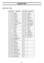 Page 60Appendix
State Code Order
1
2
3
4
5
6
7
8
9
10
11
12
13
14
15
16
17
18
19
20
21
22
23
24
25
26
27
28
29
30
31
32AK
AL
AR
AZ
CA
CO
CT
DC
DE
FL
GA
IA
ID
IL
IN
KS
KY
LA
MA
MD
ME
MI
MN
MO
MS
MT
NC
ND
NE
NH
NJ
NMAlaska
Alabama
Arkansas
Arizona
California
Colorado
Connecticut
District of Columbia
Delaware
Florida
Georgia
Iowa
Idaho
Illinois
Indiana
Kansas
Kentucky
Louisiana
Massachusetts
Maryland
Maine
Michigan
Minnesota
Missouri
Mississippi
Montana
North Carolina
North Dakota
Nebraska
New Hampshire
New...