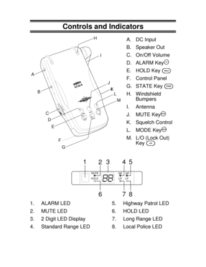 Page 37Controls and Indicators
ALARM LED 5. 1. Highway Patrol LED
2. MUTE LED 6. HOLD LED
3. 2 Digit LED Display 7. Long Range LED
4. Standard Range LED 8. Local Police LED
OFF
MUTEMODE
ALARML/0
HOLDSTATE
HIGHWAY
SYSTEM
B
C
D
E
F
GJ H
KI I
I
L
M A
A. DC Input
B. Speaker Out
C. On/Off Volume
D. ALARM Key
A
E. HOLD KeyH
F. Control Panel
G. STATE Key
S
H. Windshield
Bumpers
I. Antenna
J. MUTE Key
m
K. Squelch Control
L. MODE Key
M
M. L/O (Lock Out)
Key
L
MUTE
HOLDSR HP
LR LP
1
2345
678 