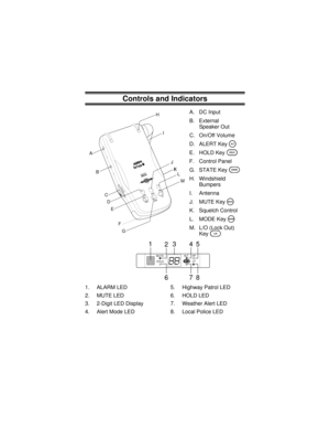 Page 37Controls and Indicators
ALARM LED 5. 1. Highway Patrol LED
2. MUTE LED 6. HOLD LED
3. 2-Digit LED Display 7. Weather Alert LED
4. Alert Mode LED 8. Local Police LED
OFF
B
C
D
E
F
GJ H
KI I
I
L
M A
MUTEMODEALERTL/0
HOLDSTATE
A. DC Input
B. External
Speaker Out
C. On/Off Volume
D. ALERT Key
A
E. HOLD KeyH
F. Control Panel
G. STATE Key
S
H. Windshield
Bumpers
I. Antenna
J. MUTE Key
m
K. Squelch Control
L. MODE Key
M
M. L/O (Lock Out)
Key
L
MUTE
HOLDALT HP
LP W/A
1
2345
678
G:...Bct12 pdf.vp
Wed Dec 03...