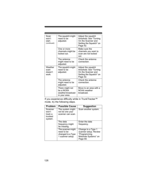 Page 126126If you experience difficulty while in TrunkTracker™ 
mode, try the following steps. 
Scan 
won’t 
start.
(continued)
The squelch might 
need to be 
adjusted.Adjust the squelch 
threshold. See “Turning 
On the Scanner and 
Setting the Squelch” on 
Page 42.
One or more 
channels might be 
locked out.Make sure the 
channels you want to 
scan are not locked 
out.
The antenna 
might need to be 
adjusted.Check the antenna 
connection.
Weather 
scan 
doesn’t 
work.The squelch might 
need to be...