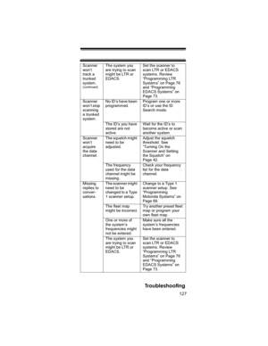 Page 127127
Troubleshooting
Scanner 
won’t 
track a 
trunked 
system.
(continued)
The system you 
are trying to scan 
might be LTR or 
EDACS.Set the scanner to 
scan LTR or EDACS 
systems. Review 
“Programming LTR 
Systems” on Page 76 
and “Programming 
EDACS Systems” on 
Page 73.
Scanner 
won’t stop 
scanning 
a trunked 
system.No ID’s have been 
programmed.Program one or more 
ID’s or use the ID 
Search mode.
The ID’s you have 
stored are not 
active.Wait for the ID’s to 
become active or scan 
another...