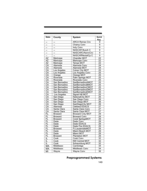 Page 149149
Preprogrammed Systems
StateCounty SystemQuick
 Key
-- --ARCA Remax Cnv 9
-- --Champ Conv 9
-- --Indy Conv 9
-- --NASCAR Busch C 9
-- --NASCARCrftsmnCnv 9
-- --NASCARNextelCp C 9
AZ Maricopa Chandler MOT 22
AZ Maricopa Maricopa Conv 22
AZ Maricopa Tempe MOT 22
CA Alameda Alameda Conv 24
CA Alameda Alameda MOT 24
CA Los Angeles Culver City MOT 25
CA Los Angeles Los Angeles Conv 25
CA Orange Orange MOT 25
CA Riverside Palm Springs MOT 25
CA Riverside Riverside Conv 25
CA San Bernadino SanBernadinoAMOT...